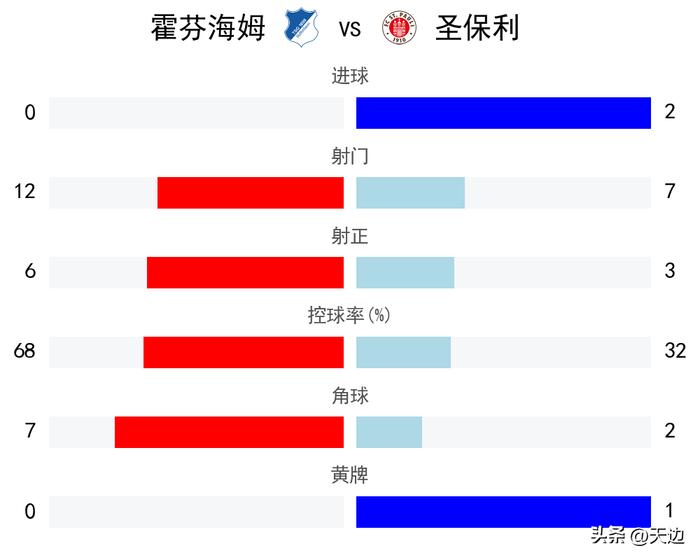 霍芬海姆客场不敌，遭遇乌龙败局