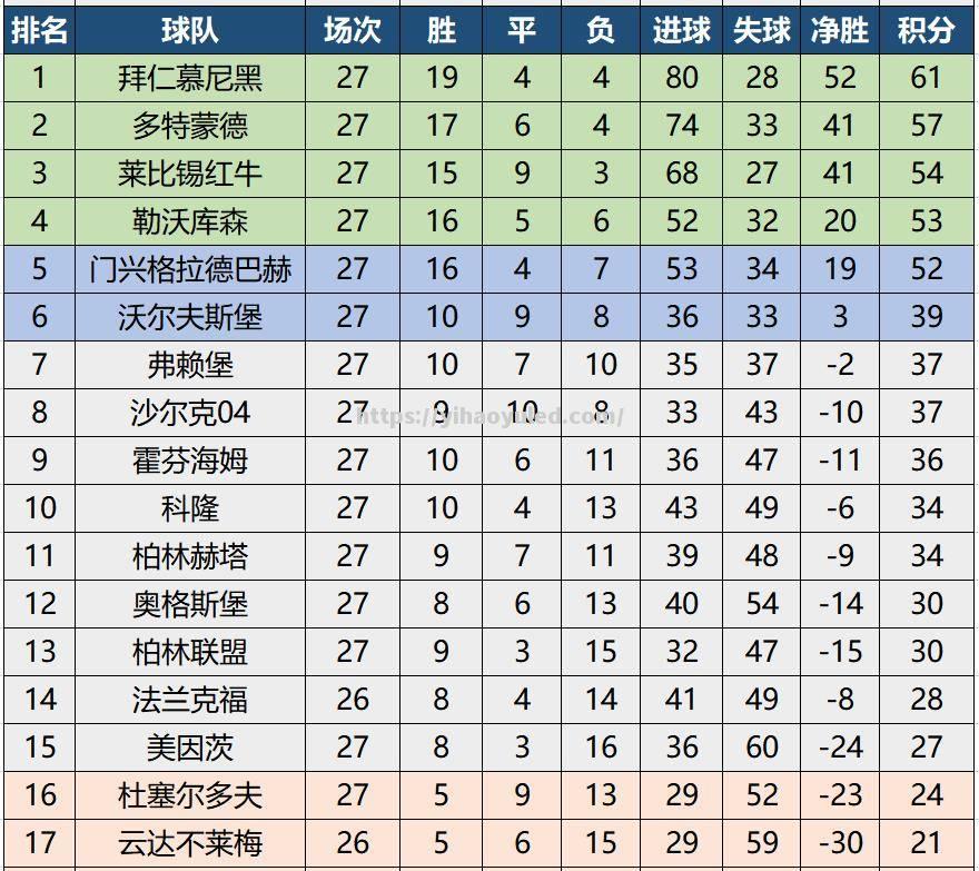 拜仁慕尼黑连胜，德甲积分榜上升至榜首