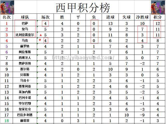 比利亚雷亚尔客场不敌皇家社会，积分榜下滑