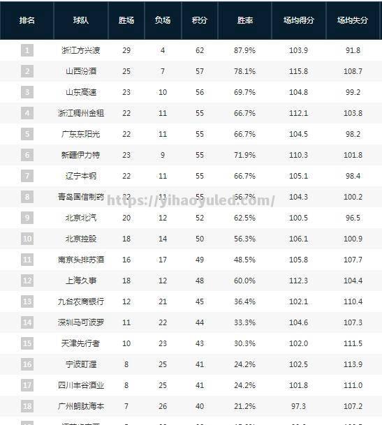 壹号娱乐-广东队主场获得连胜，排名升至前列